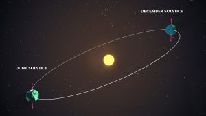 Earth as it orbits around the Sun and the June and December Solstice