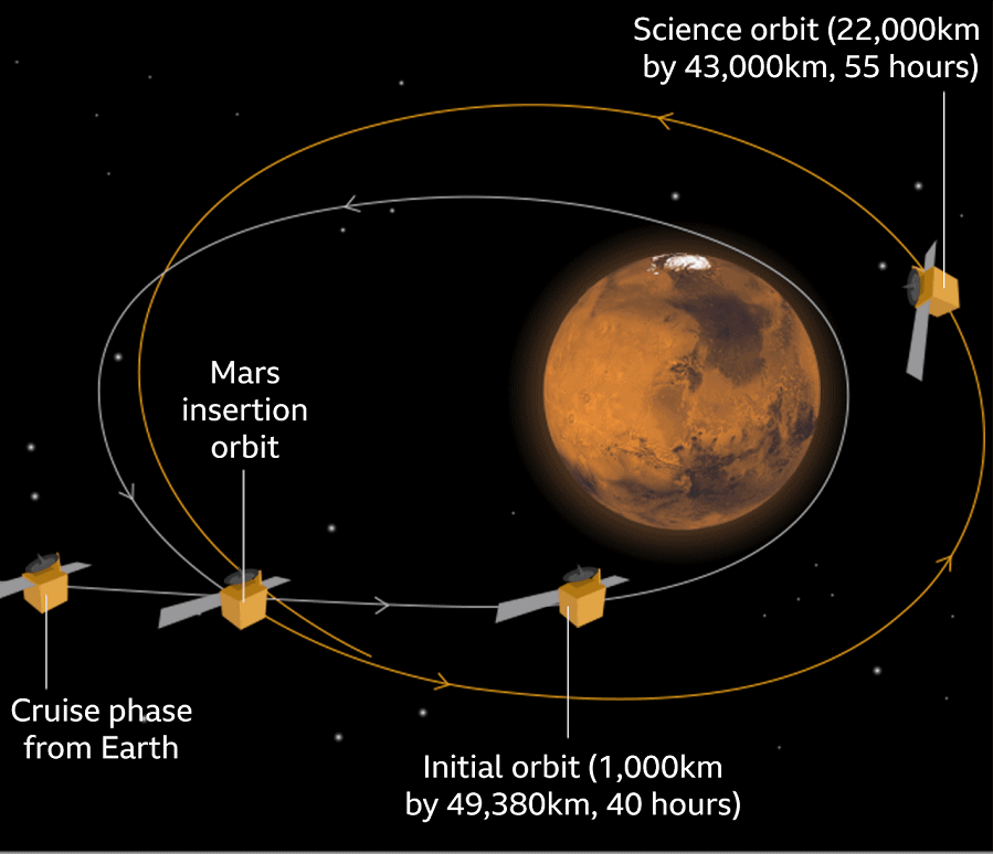 UAE Hope Orbiter Enters into Orbit Around Mars