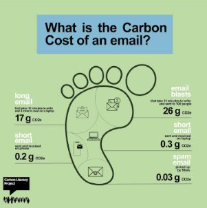 The carbon cost of emails showing a footprint with various grams of carbon emissions according to type of email. Green
