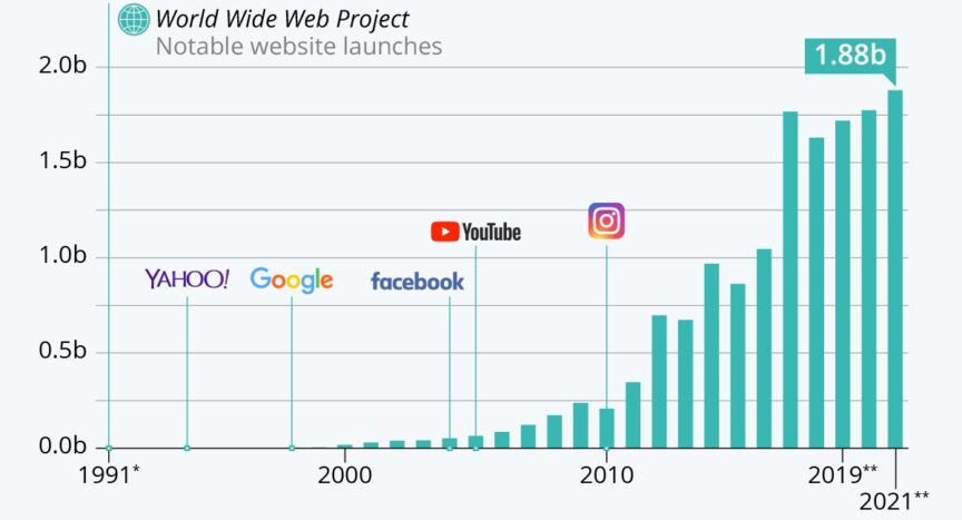 Infographic showing number of websites online from 1991 to 2021 by Statista