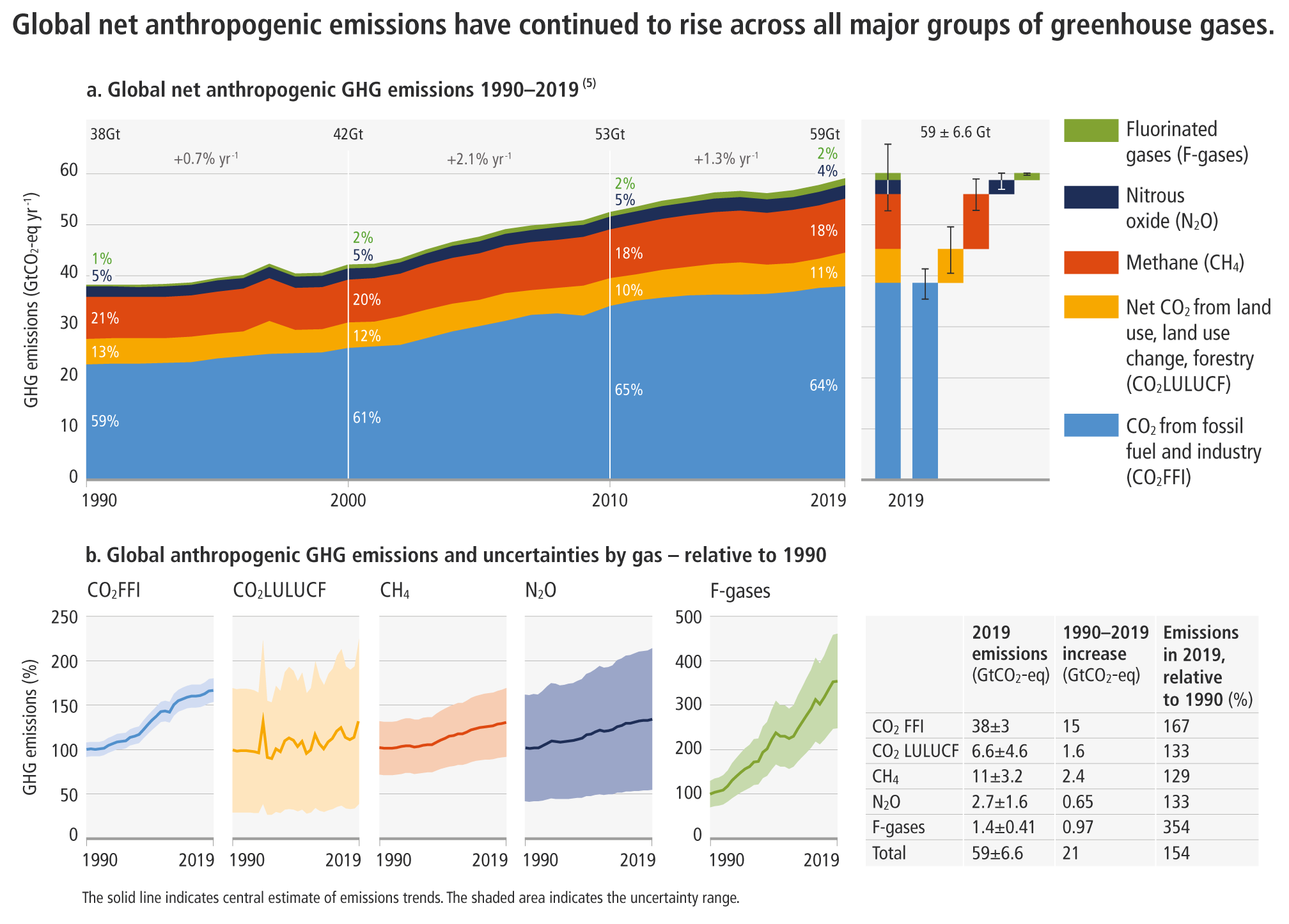 Chart depicting greenhouse gas emissions. IPCC 2022