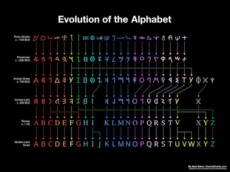 This chart depicts the evolution of the modern Latin alphabet from the earliest traces of alphabetic writing dating to the Middle Bronze Age according to archaeological findings. Matt Baker/Usefulcharts