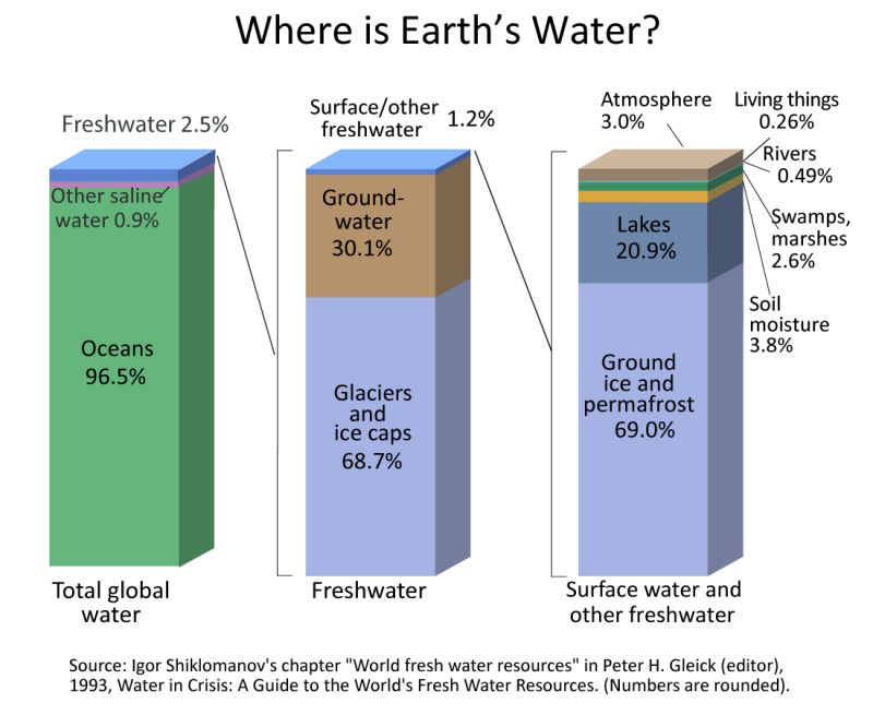 Infographic of where is earth's water