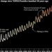 A line graph of sea level rise for the past 30 years by NASA Earth