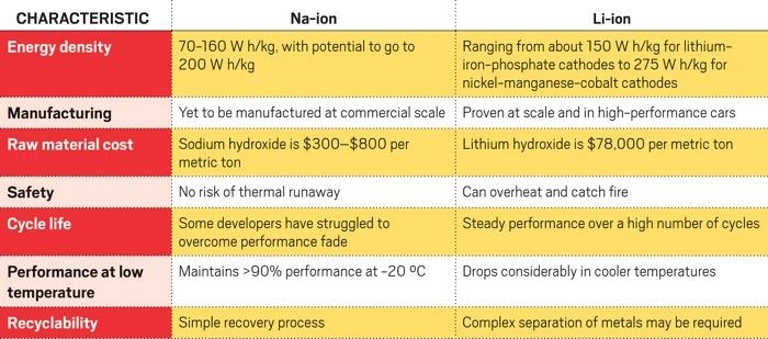 Chart comparing lithium-ion and sodium-ion batteries