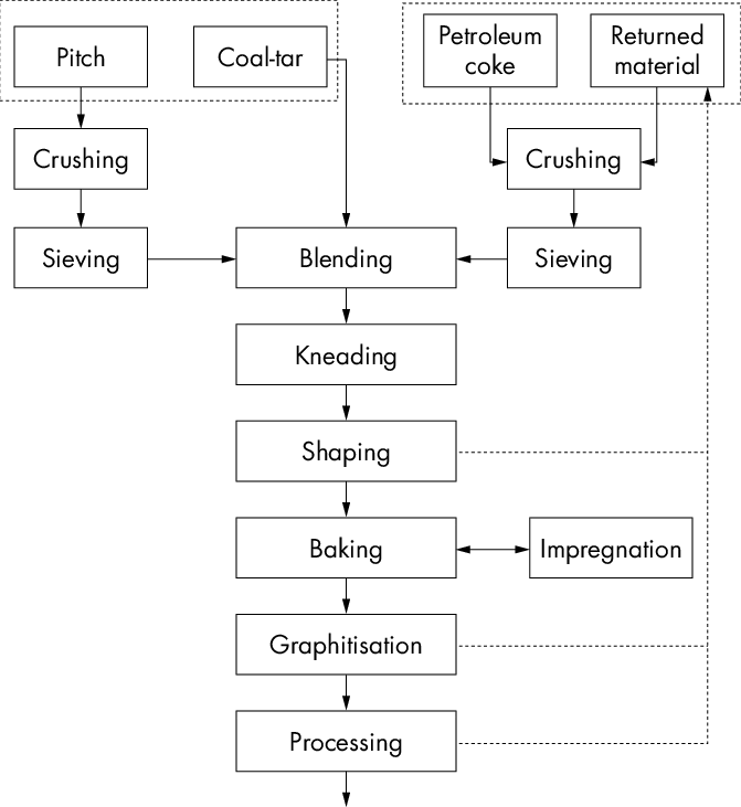 Flow chart of man-made graphite electrode manufacturing in the plant.