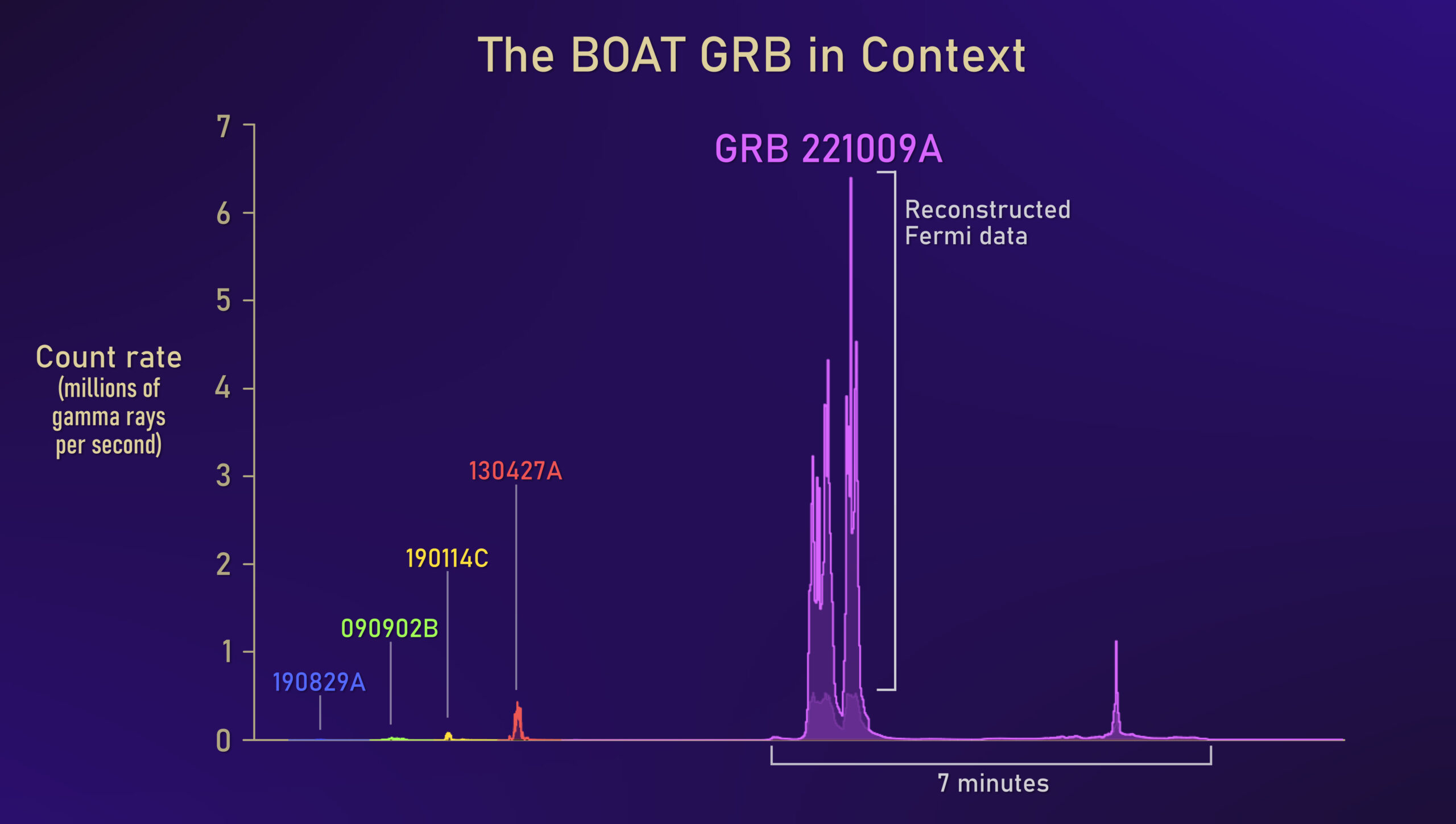 This chart compares the BOAT's prompt emission to that of five previous record-holding long gamma-ray bursts. The BOAT was so bright it effectively blinded most gamma-ray instruments in space, but U.S. scientists were able to reconstruct its true brightness from Fermi data. Credit: NASA's Goddard Space Flight Center and Adam Goldstein (USRA)