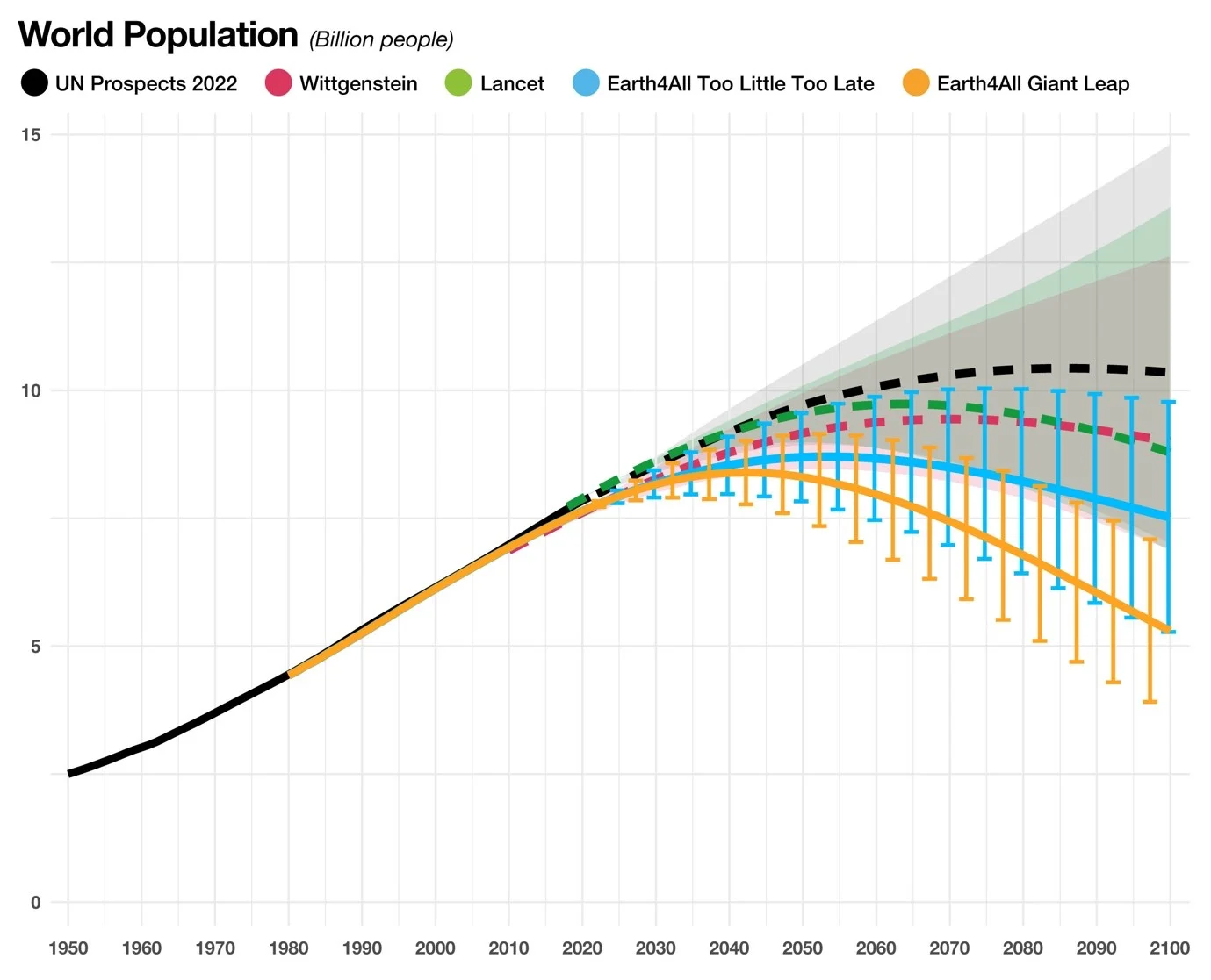 Figure: Comparing five population scenarios to 2100 (United Nations, Wittgenstein, Lancet, Earth4All – Too Little Too Late, Earth4All – Giant Leap). Source Callegari B., Stoknes P.E., People and Planet: 21st century sustainable population scenarios and possible living standards within planetary boundaries.