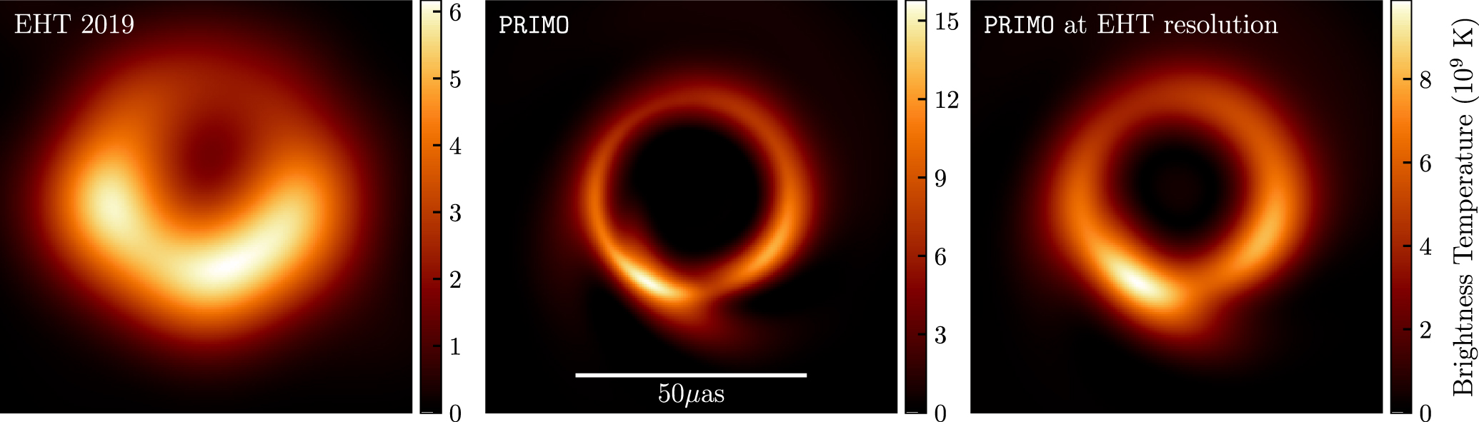 (Left) EHT image of the black hole in the center of M87 based on 2017 data, as reported in Event Horizon Telescope Collaboration et al. (2019a). (Middle) Result of reconstructing the image by applying PRIMO to the same data set. (Right) The PRIMO image blurred to the resolution of the EHT array. The diameter of the ring of emission, the north–south brightness asymmetry, and the central brightness depression are present in all images. The PRIMO image offers a superior utilization of the resolution and dynamical range of the EHT array.