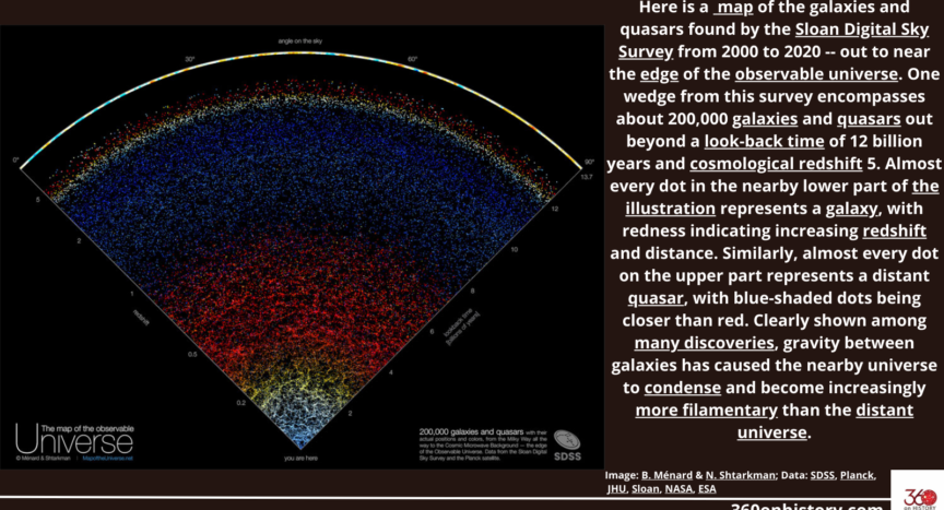 A Wedge of the observable universe by Sloan Digital Sky Survey