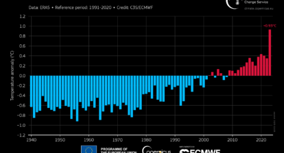 Globally averaged surface air temperature anomalies relative to 1991–2020 for each September from 1940 to 2023. Data source: ERA5. Credit: Copernicus Climate Change Service/ECMWF.