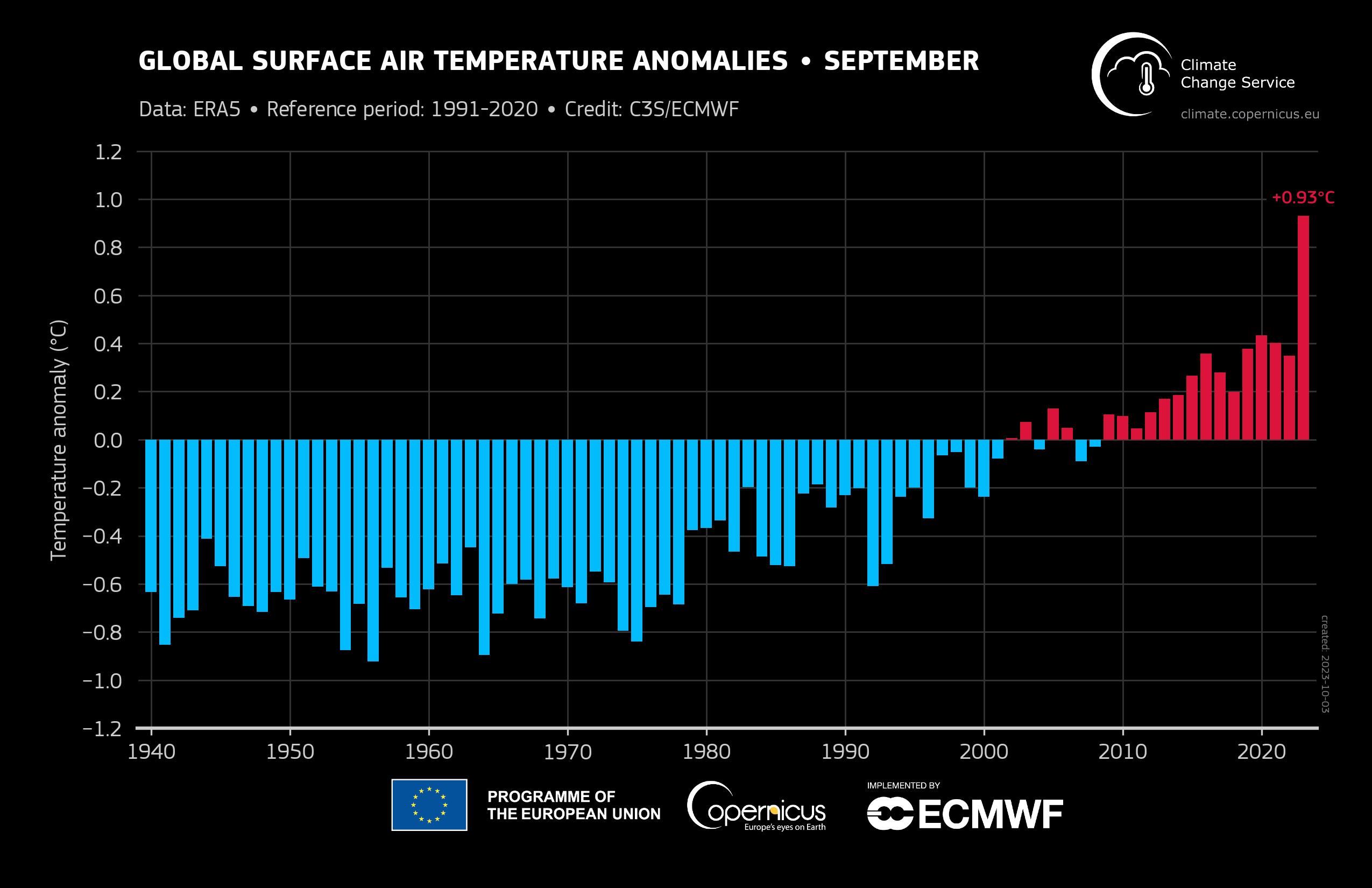 Globally averaged surface air temperature anomalies relative to 1991–2020 for each September from 1940 to 2023. Data source: ERA5. Credit: Copernicus Climate Change Service/ECMWF.