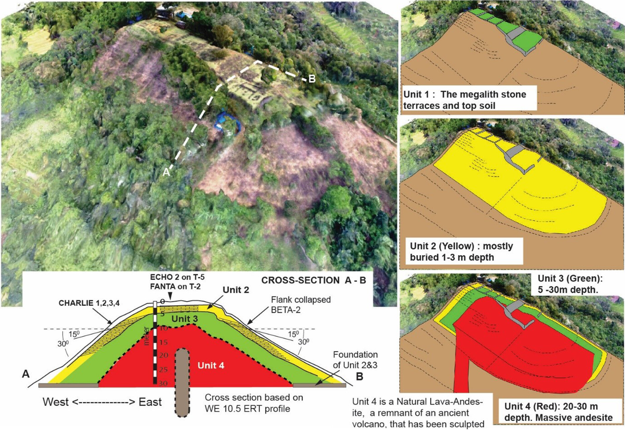 Simplified reconstruction of Gunung Padang. Unit 1 represents the surficial stone terraces constructed between 2000 and 1100 BCE or more recently. Unit 2 (highlighted in yellow) corresponds to a buried pyramidal-shaped layer composed of columnar rocks and was built around 6000–5500 BCE. Unit 3 (shown in green) dates back to 25 000–14 000 BCE. Unit 4 represents the sculpted massive basaltic-andesite lava.