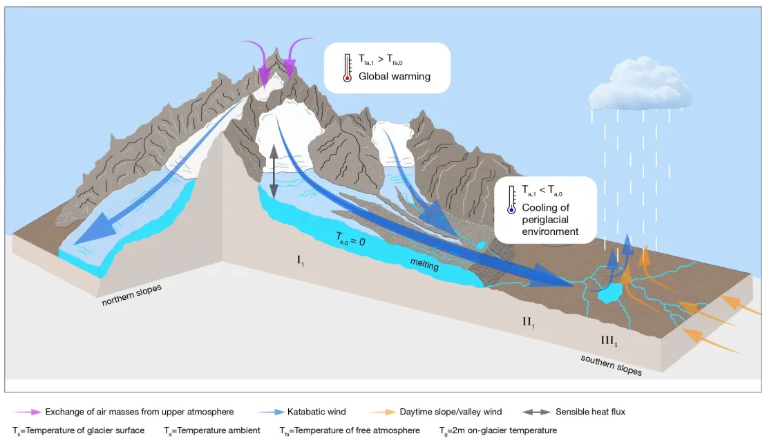 Diagram for non-stationary conditions (subscript 1). Currently, global warming increases the flux of sensible heat toward the glacier surface and thus enhances the cooling of near-glacier-surface air. Consequently, katabatic winds become more intense and capable of drawing further cold air masses from the higher elevations. As a result, the glacier cooling effect reaches downstream the periglacial environment (from II0 to II1), downshifting the convergence zone (from III0 to III1). Ts, temperature of glacier surface; Ta, temperature ambient; Tfa, temperature of free atmosphere; Tg, 2 m on-glacier temperature.